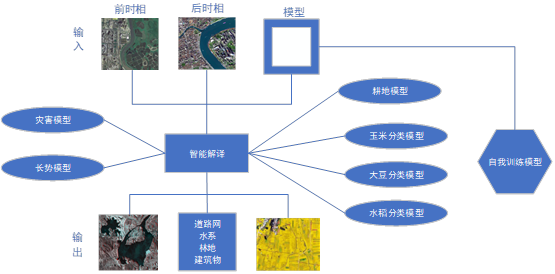 智能遥感解译系统架构图