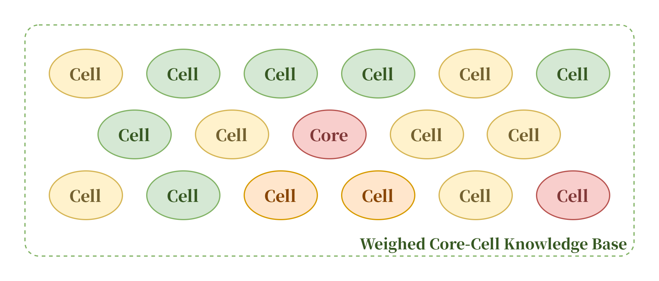 核心-细胞知识库加权示意图