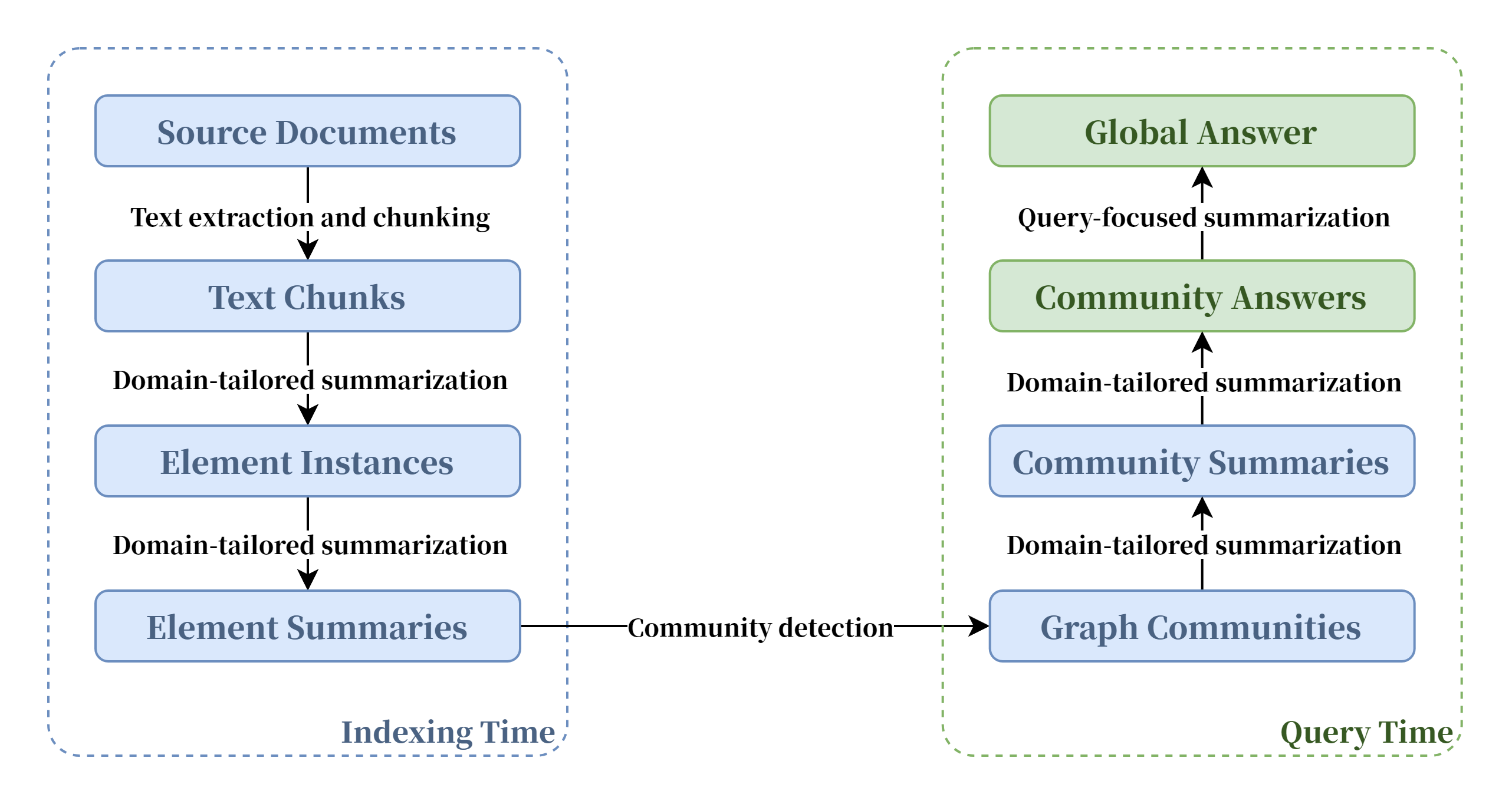 GraphRAG处理流程示意图